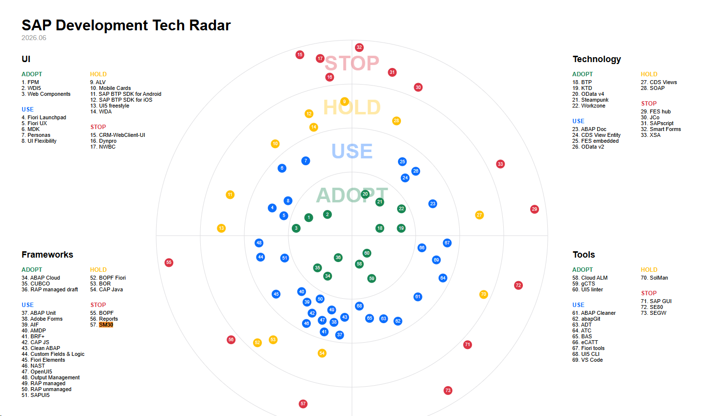 SAP Development Tech Radar